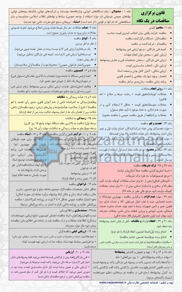 قانون برگزاری مناقصات در یک نگاه | متن قانون، فرآیندها و نصاب معاملات قانون برگزاری مناقصات در یک نگاه | متن قانون، فرآیندها، نصاب معاملات